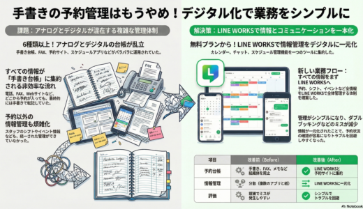 ＃002 手書きを止める！デジタルの台帳としてラインワークスを導入