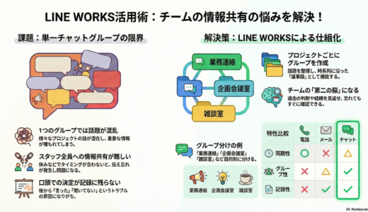 ＃003 ラインワークスのチャットを活用！プロジェクト管理で情報の全体共有