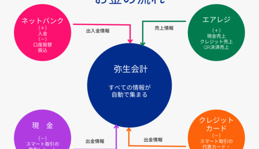 ＃022 【絶対導入して！】小さな事業所の経理業務の強い味方！弥生会計を使い倒す！！
