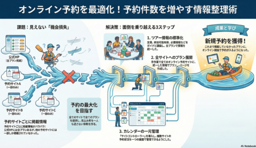 ＃015 オンライン予約サイトの整理整頓！情報をすべて出して予約件数アップを目指せ！