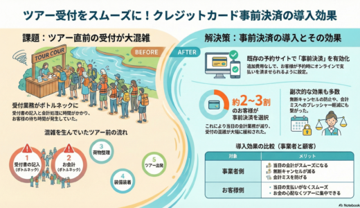 ＃016 オンライン予約でクレジットカード事前決済を可能に！