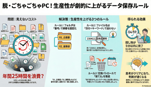 ＃025 ごちゃごちゃを整理整頓！パソコンのデータ保存にルールを！