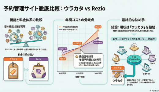 ＃044 予約管理サイトを整理整頓！ウラカタとRezioの比較検討で、最適解を探せ！