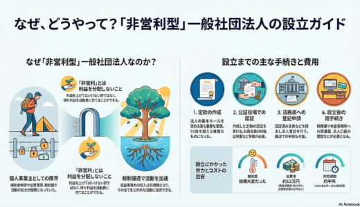 ＃052 もっともっと社会のために！「非営利」型の一般社団法人を設立