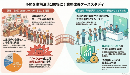 ＃063 予約は事前決済100％に！作業負担の軽減とトラブル回避だ！