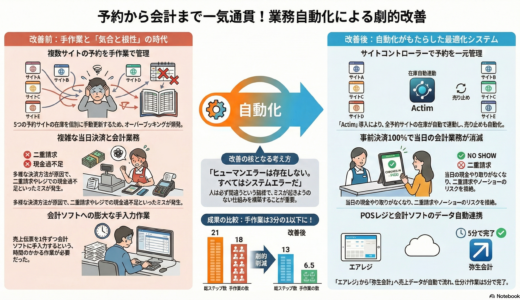 ＃065 【2023年最新】考えうる限りの最適化を果たした予約～仕分けまでの流れ！