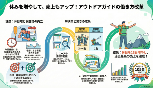＃070 年間休日を増やせ！ニーズの把握とガイドの労働環境改善