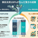 ＃073 2023年の改善の目玉！事前決済100％はどういう結末を迎えたか！？