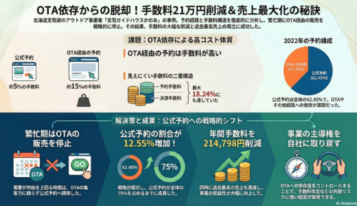 ＃074 予約流入経路と手数料の解像度を上げる！