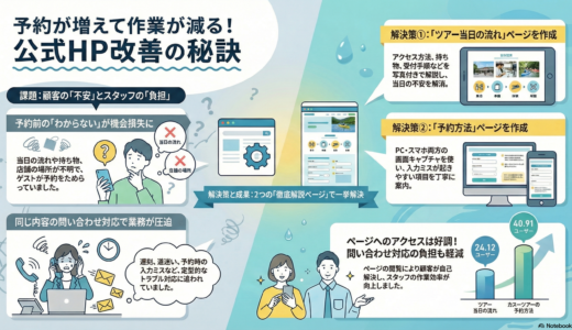 ＃076 公式HPの「機能」に関するこだわり！予約が増えて作業が減るサイト作り
