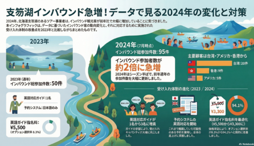 ＃080 北海道支笏湖のインバウンドの変化！