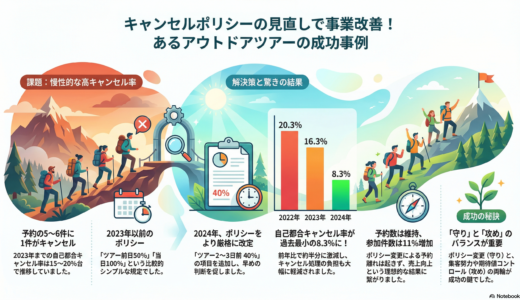 ＃082 キャンセルポリシーとキャンセル率の関係を考察