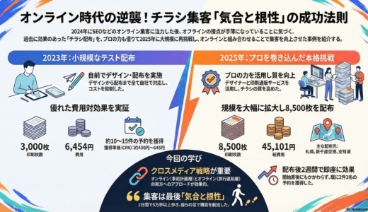 ＃083 最後は気合と根性！チラシを配布することによる自社集客の向上を目指して